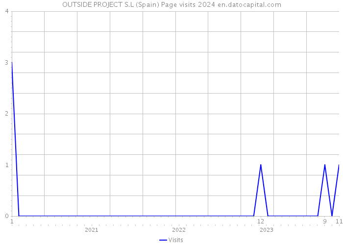 OUTSIDE PROJECT S.L (Spain) Page visits 2024 