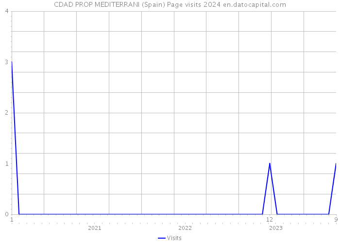 CDAD PROP MEDITERRANI (Spain) Page visits 2024 