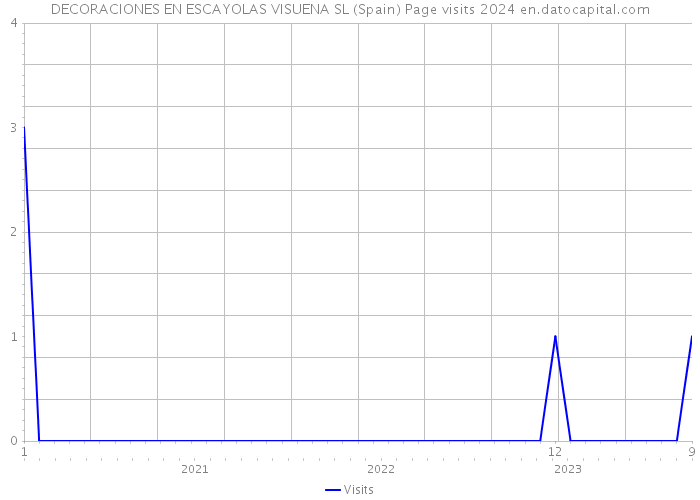 DECORACIONES EN ESCAYOLAS VISUENA SL (Spain) Page visits 2024 