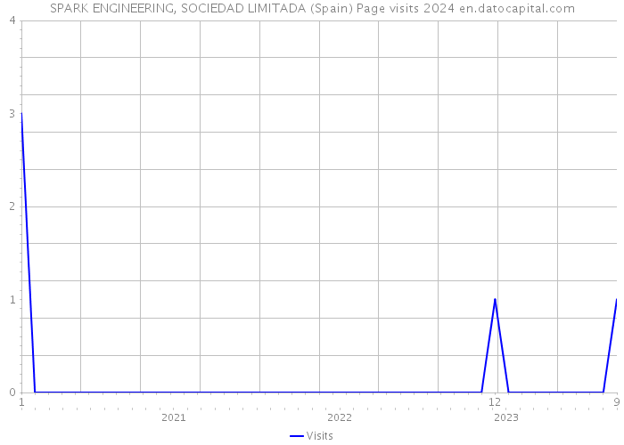 SPARK ENGINEERING, SOCIEDAD LIMITADA (Spain) Page visits 2024 