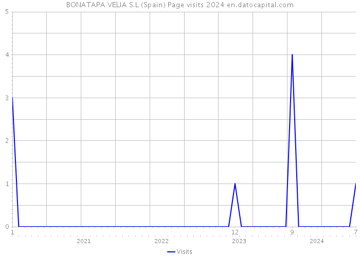 BONATAPA VELIA S.L (Spain) Page visits 2024 