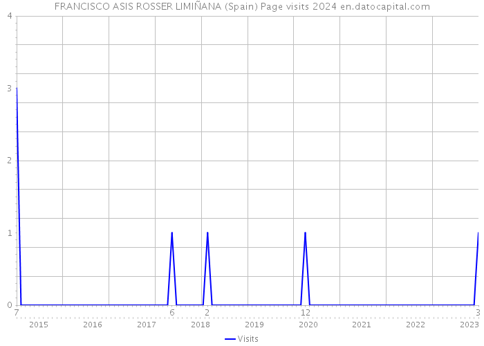 FRANCISCO ASIS ROSSER LIMIÑANA (Spain) Page visits 2024 