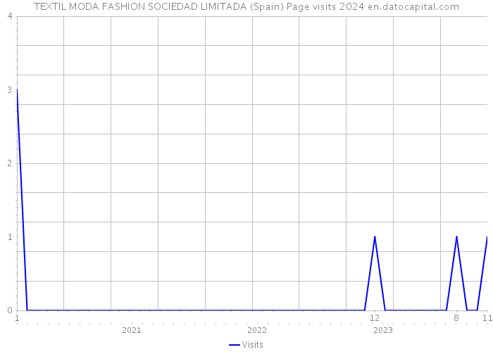 TEXTIL MODA FASHION SOCIEDAD LIMITADA (Spain) Page visits 2024 