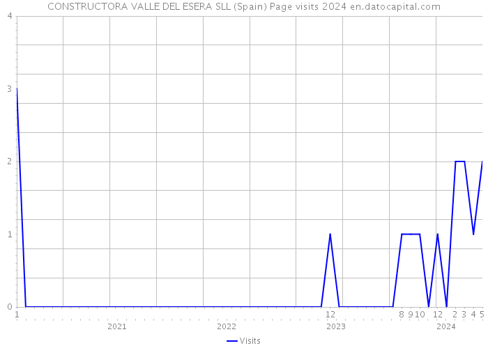 CONSTRUCTORA VALLE DEL ESERA SLL (Spain) Page visits 2024 