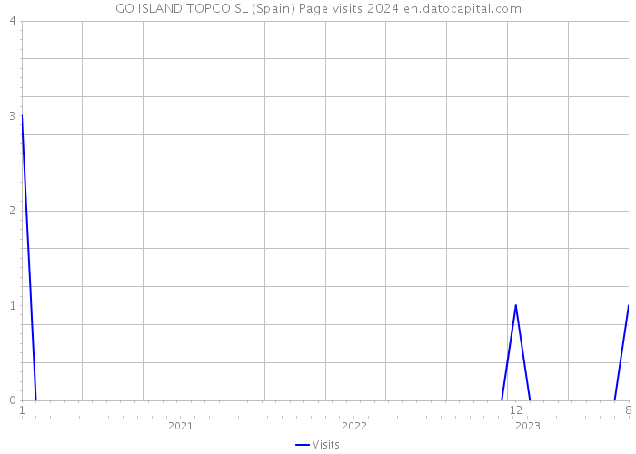 GO ISLAND TOPCO SL (Spain) Page visits 2024 