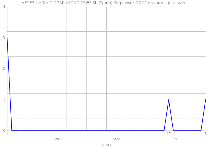 VETERINARIA Y COMUNICACIONES SL (Spain) Page visits 2024 