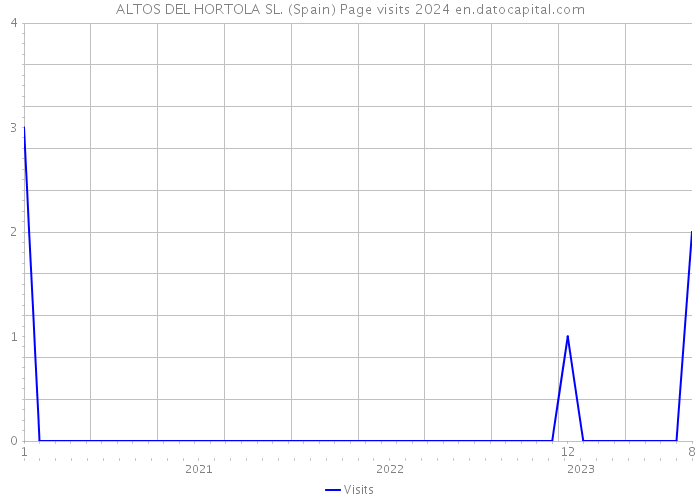 ALTOS DEL HORTOLA SL. (Spain) Page visits 2024 