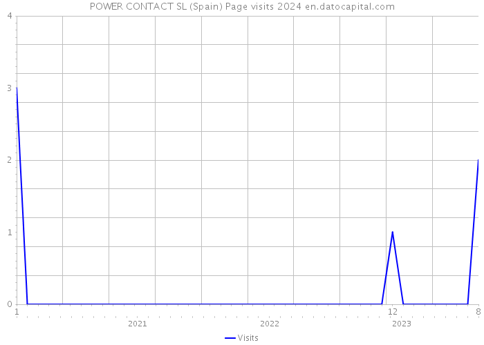 POWER CONTACT SL (Spain) Page visits 2024 