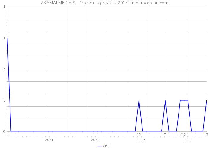 AKAMAI MEDIA S.L (Spain) Page visits 2024 