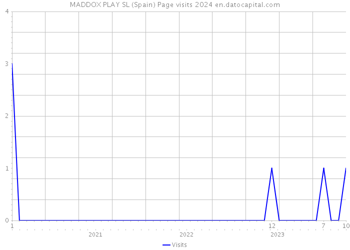 MADDOX PLAY SL (Spain) Page visits 2024 