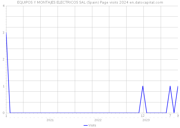 EQUIPOS Y MONTAJES ELECTRICOS SAL (Spain) Page visits 2024 