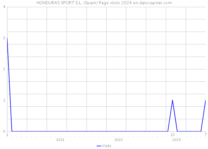 HONDURAS SPORT S.L. (Spain) Page visits 2024 