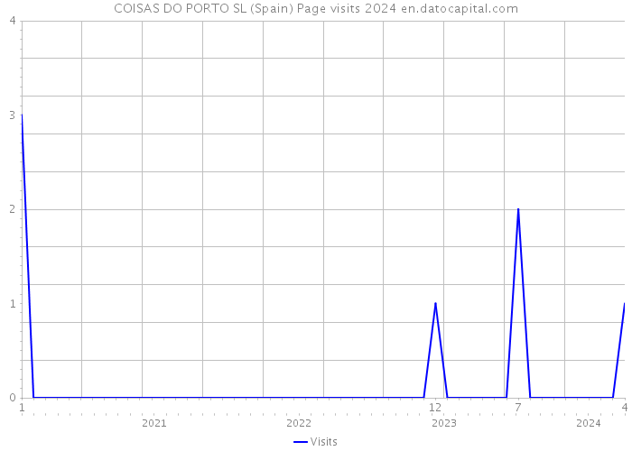 COISAS DO PORTO SL (Spain) Page visits 2024 