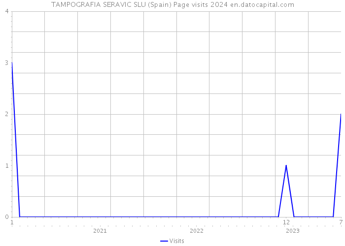 TAMPOGRAFIA SERAVIC SLU (Spain) Page visits 2024 