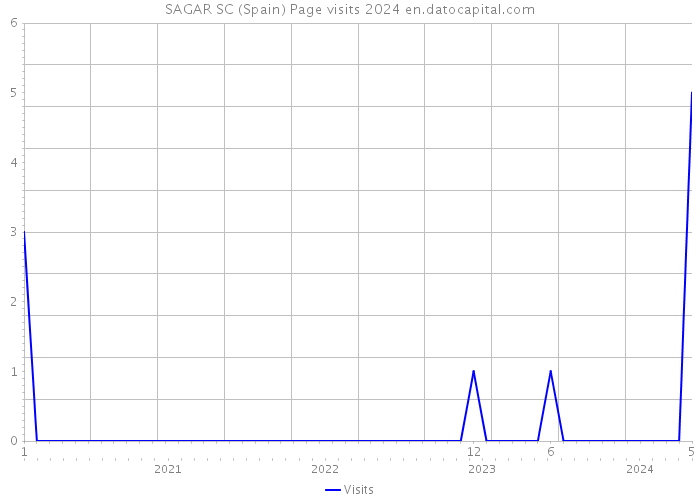 SAGAR SC (Spain) Page visits 2024 