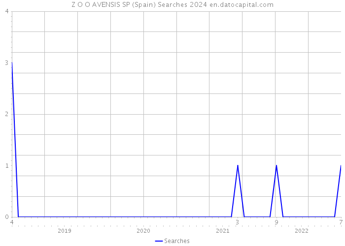 Z O O AVENSIS SP (Spain) Searches 2024 