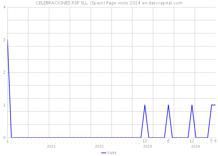 CELEBRACIONES RSP SLL. (Spain) Page visits 2024 