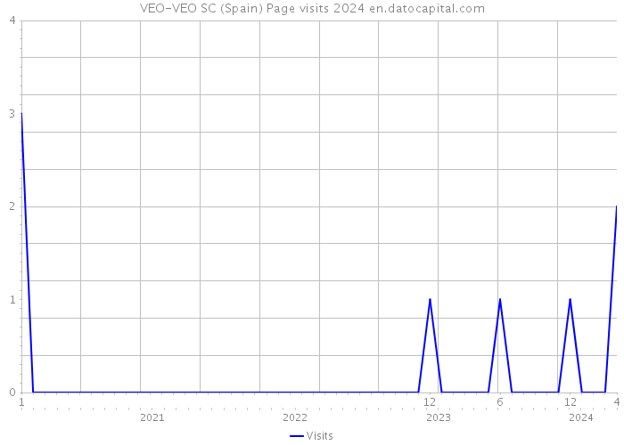 VEO-VEO SC (Spain) Page visits 2024 