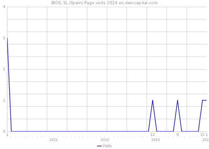 BIOS, SL (Spain) Page visits 2024 