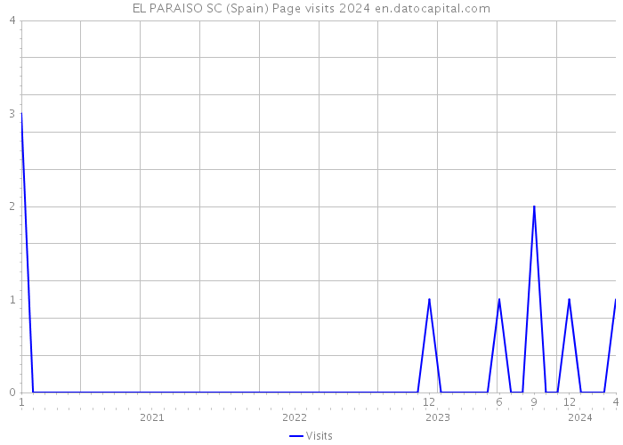 EL PARAISO SC (Spain) Page visits 2024 