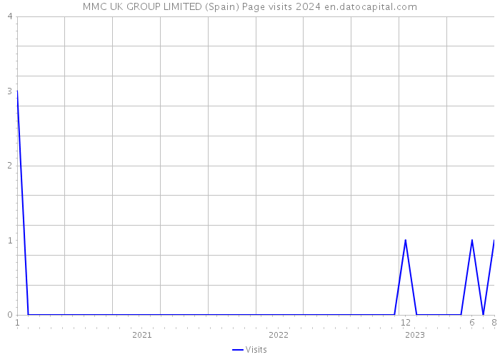 MMC UK GROUP LIMITED (Spain) Page visits 2024 