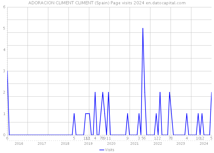 ADORACION CLIMENT CLIMENT (Spain) Page visits 2024 