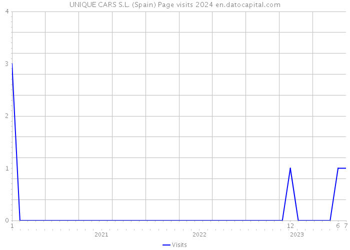 UNIQUE CARS S.L. (Spain) Page visits 2024 