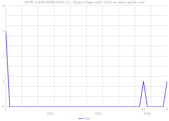 ARTE CLASR MOBILIARIO S.L. (Spain) Page visits 2024 