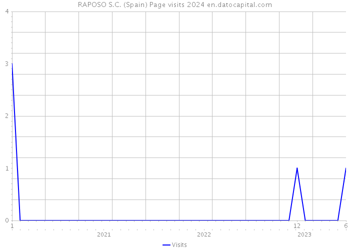 RAPOSO S.C. (Spain) Page visits 2024 