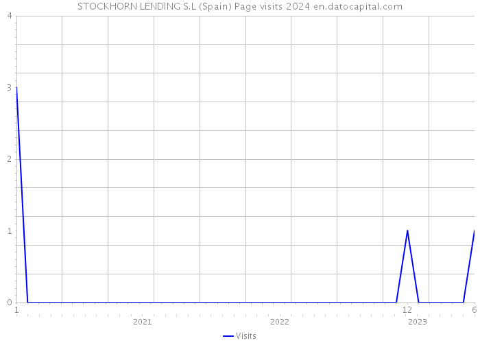 STOCKHORN LENDING S.L (Spain) Page visits 2024 