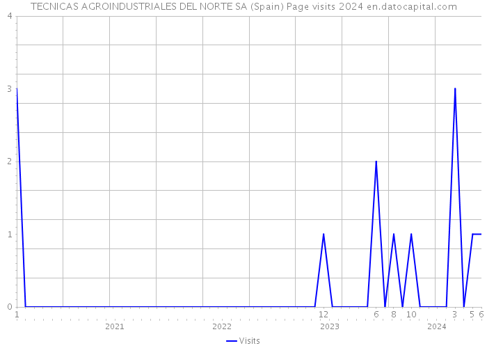 TECNICAS AGROINDUSTRIALES DEL NORTE SA (Spain) Page visits 2024 