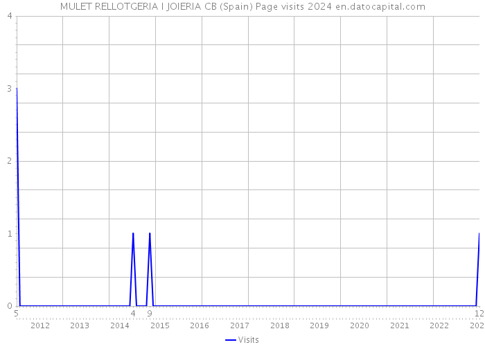 MULET RELLOTGERIA I JOIERIA CB (Spain) Page visits 2024 