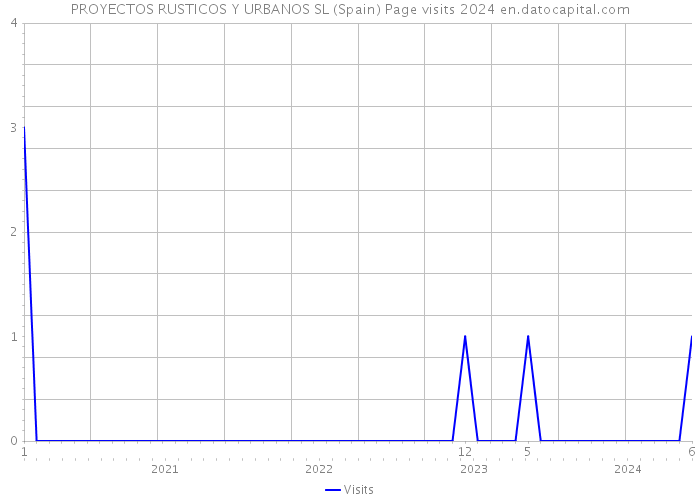 PROYECTOS RUSTICOS Y URBANOS SL (Spain) Page visits 2024 