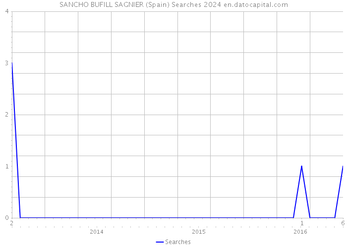 SANCHO BUFILL SAGNIER (Spain) Searches 2024 