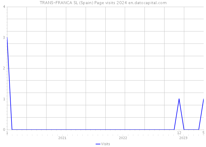 TRANS-FRANCA SL (Spain) Page visits 2024 