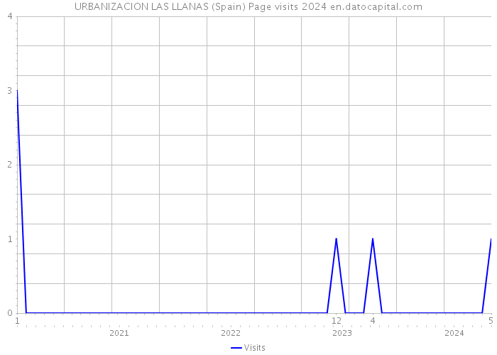 URBANIZACION LAS LLANAS (Spain) Page visits 2024 