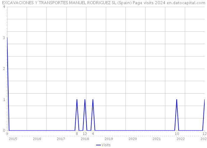 EXCAVACIONES Y TRANSPORTES MANUEL RODRIGUEZ SL (Spain) Page visits 2024 