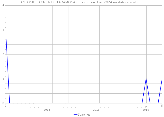 ANTONIO SAGNIER DE TARAMONA (Spain) Searches 2024 