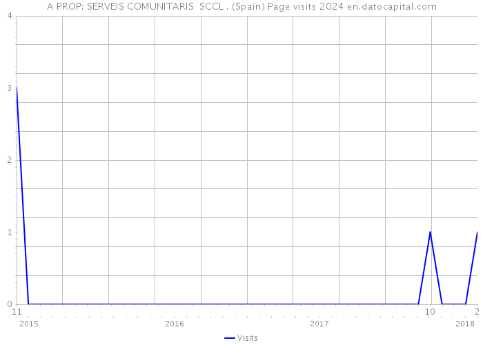 A PROP: SERVEIS COMUNITARIS SCCL . (Spain) Page visits 2024 