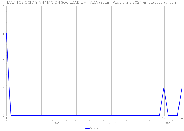 EVENTOS OCIO Y ANIMACION SOCIEDAD LIMITADA (Spain) Page visits 2024 