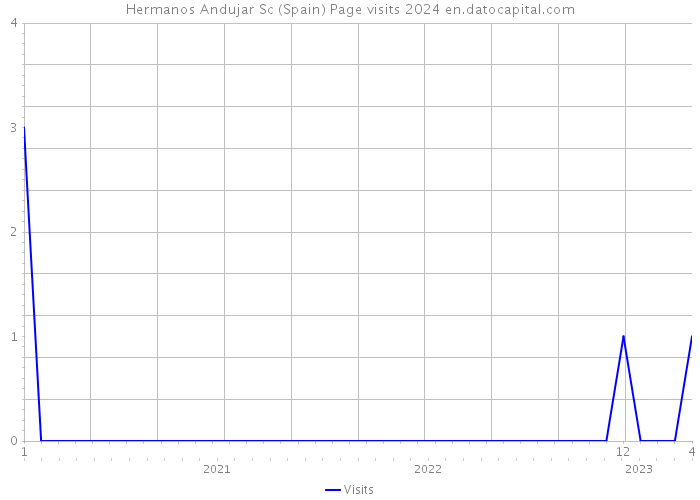 Hermanos Andujar Sc (Spain) Page visits 2024 