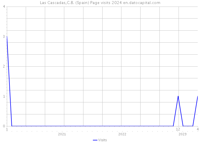 Las Cascadas,C.B. (Spain) Page visits 2024 