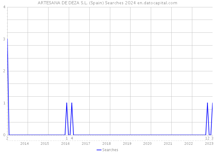 ARTESANA DE DEZA S.L. (Spain) Searches 2024 