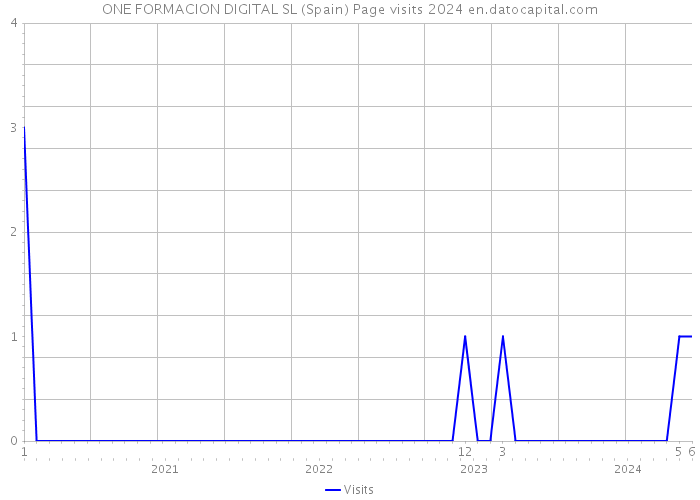ONE FORMACION DIGITAL SL (Spain) Page visits 2024 