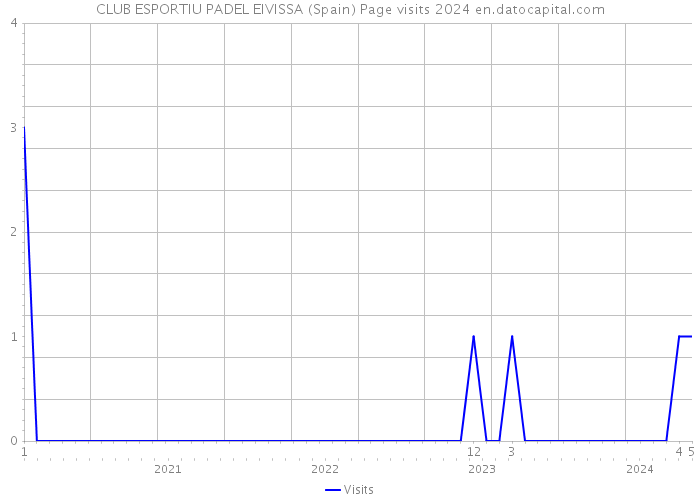 CLUB ESPORTIU PADEL EIVISSA (Spain) Page visits 2024 