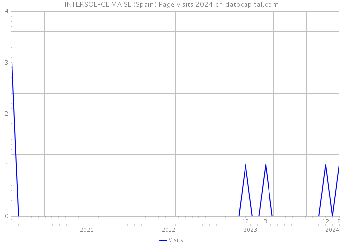 INTERSOL-CLIMA SL (Spain) Page visits 2024 