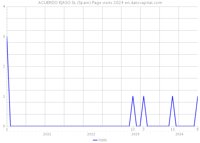 ACUERDO EJASO SL (Spain) Page visits 2024 