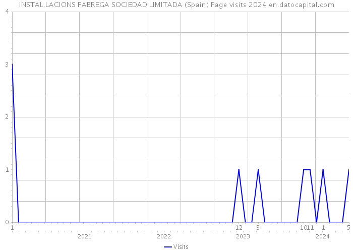 INSTAL.LACIONS FABREGA SOCIEDAD LIMITADA (Spain) Page visits 2024 