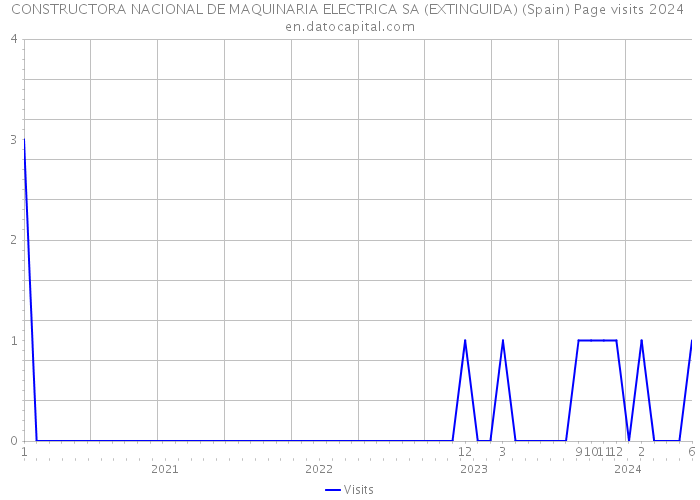 CONSTRUCTORA NACIONAL DE MAQUINARIA ELECTRICA SA (EXTINGUIDA) (Spain) Page visits 2024 