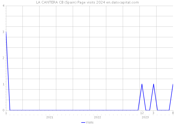 LA CANTERA CB (Spain) Page visits 2024 